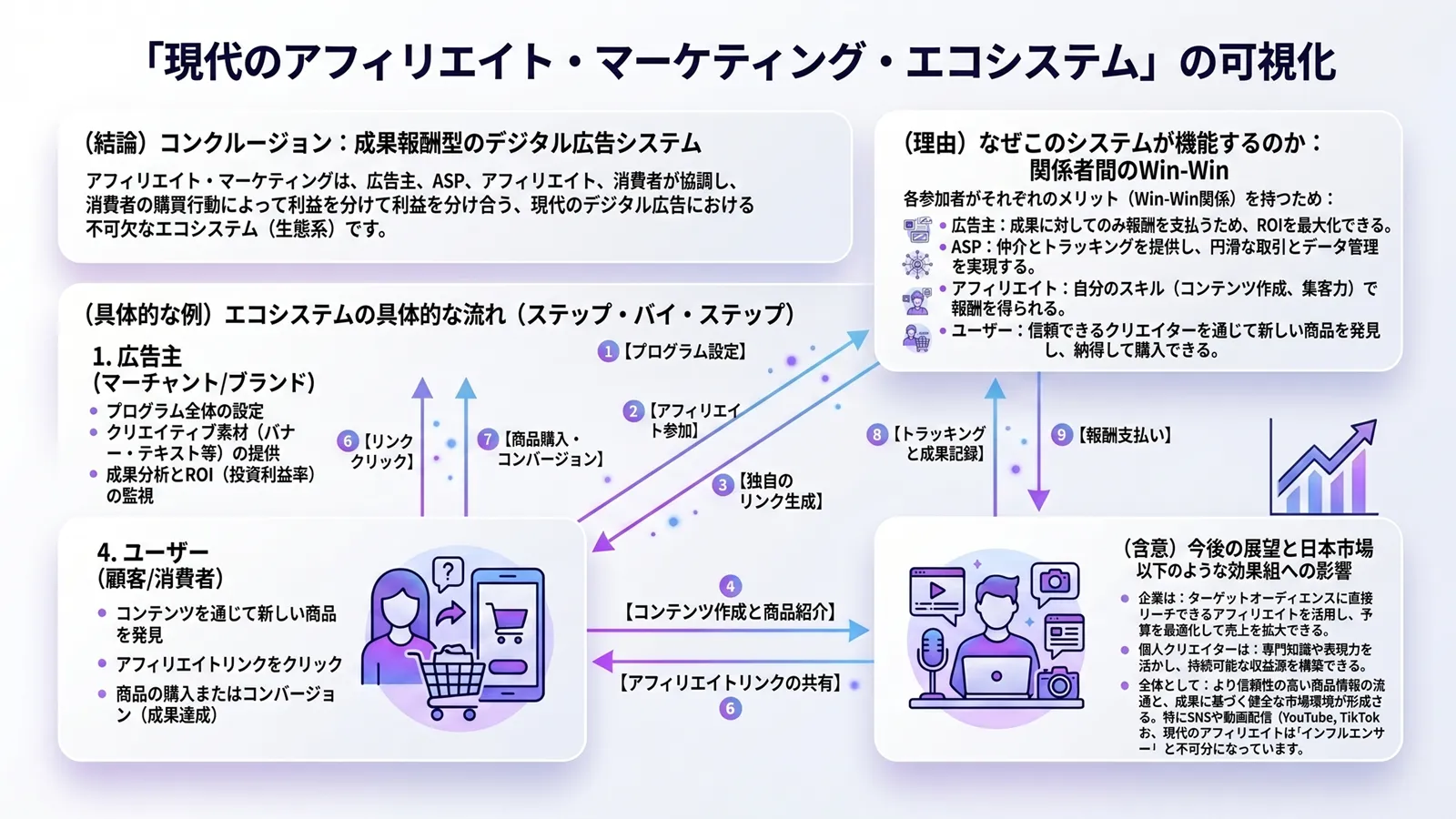 アフィリエイトエコシステム図解 — 広告主・ASP・アフィリエイター・ユーザーの接続フロー