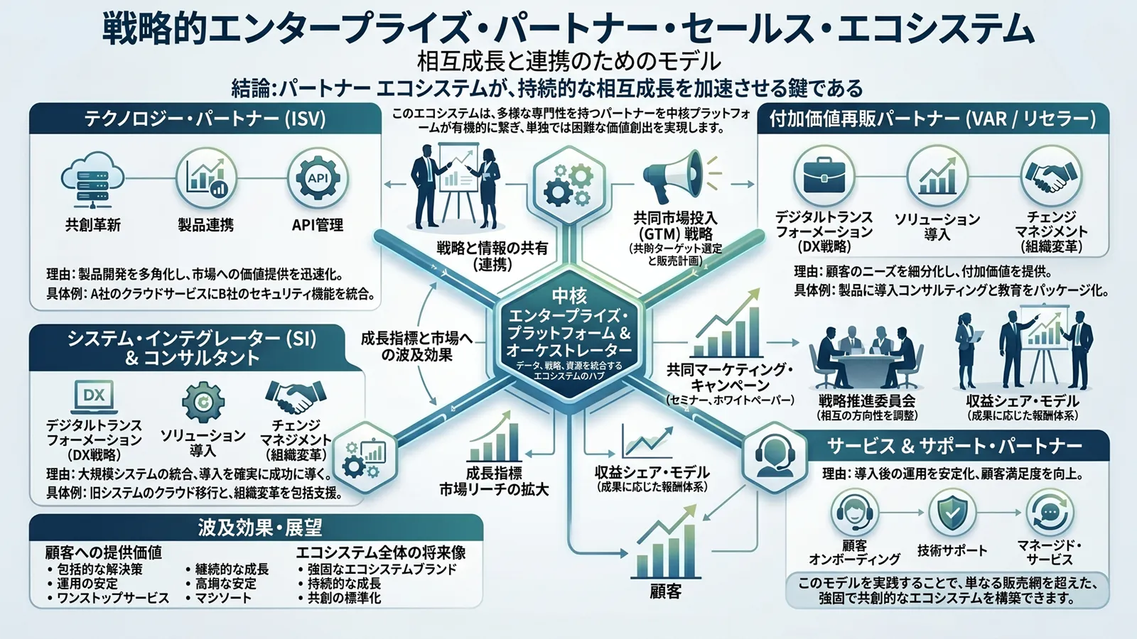 B2Bパートナーセールスエコシステム図解 — 企業間パートナーシップと共同成長の構造