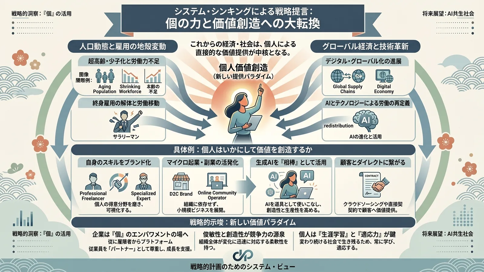 人口減少→雇用縮小→外注化→個人市場化→AI価値再編、すべてが「自分で稼ぐ力」へ収束する統合概念図