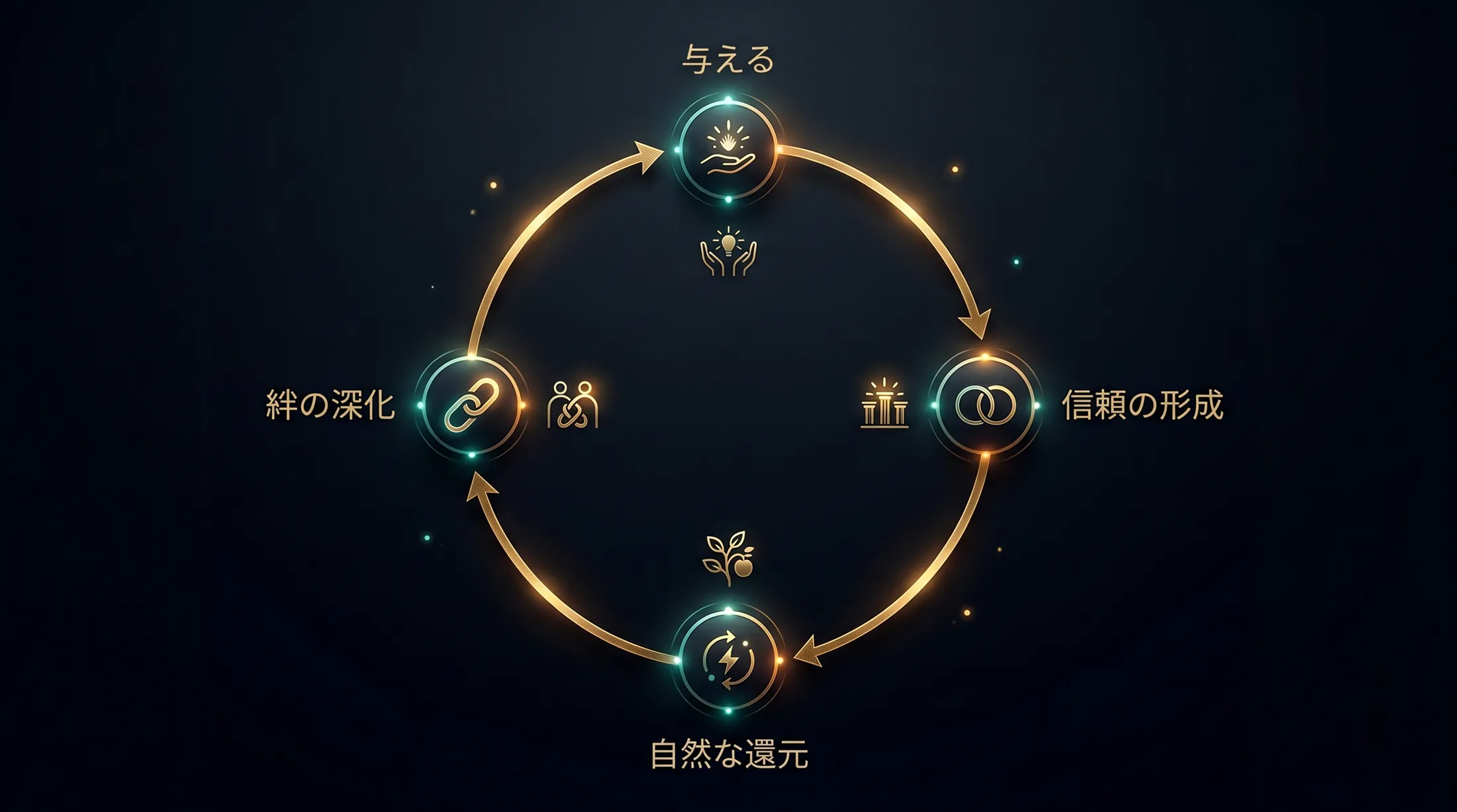 Give & Take サイクル図 ── 与える → 信頼が生まれる → 自然と返ってくる → さらに深く与える、という循環構造の図解