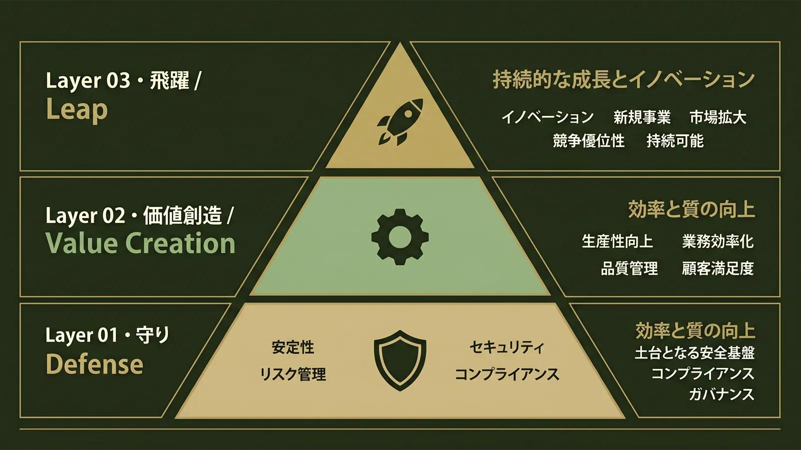 AI時代の3層実装フレーム：Layer 01 守り（安全基盤）→ Layer 02 価値（エンジン）→ Layer 03 飛躍（最適化）