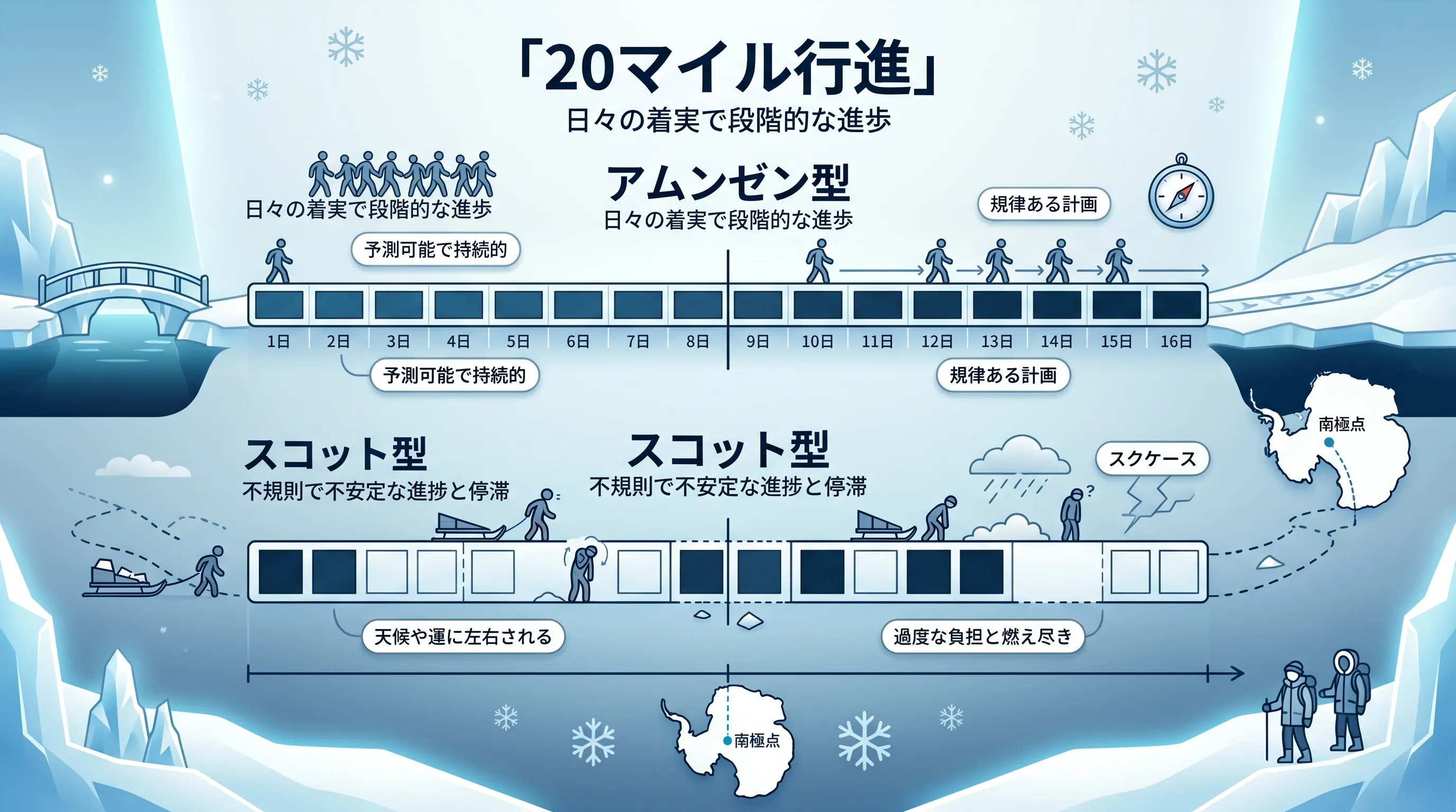 「20マイル行進」概念図 ― アムンセン型の安定継続とスコット型の波動行軍の対比