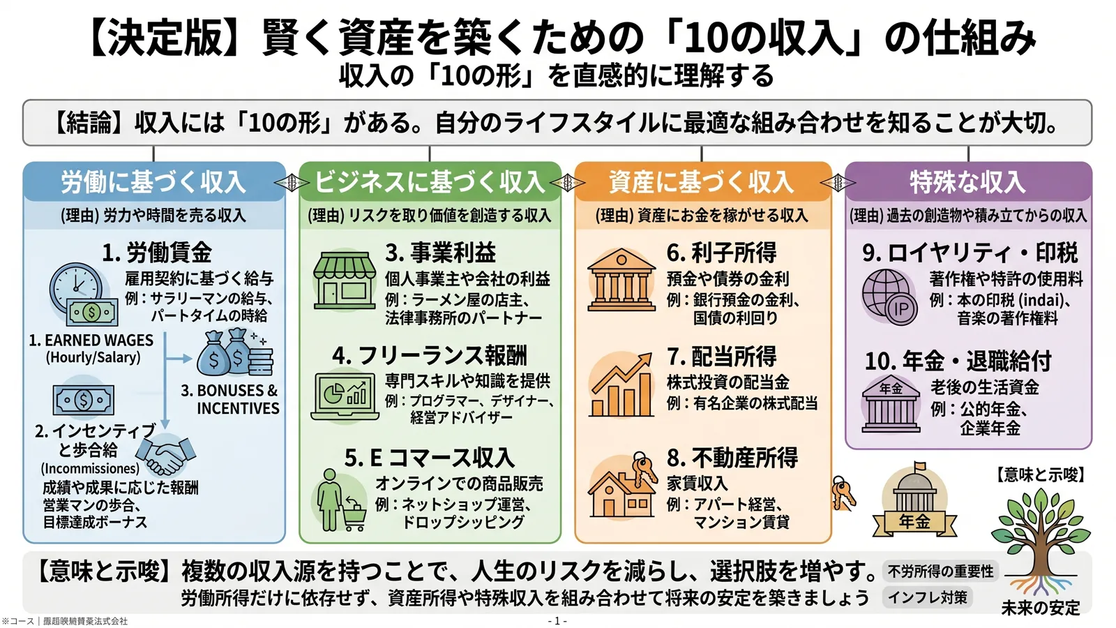 所得10区分の俯瞰マップ——労働型・事業型・資産型・特殊型の関係図
