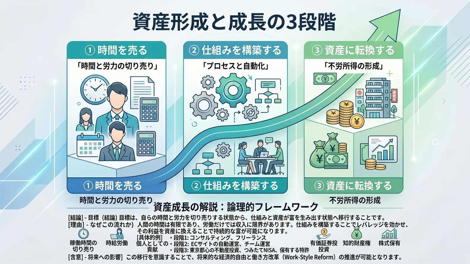Stage1→2→3 成長モデル図解——時間を売る／仕組みを作る／資産化する