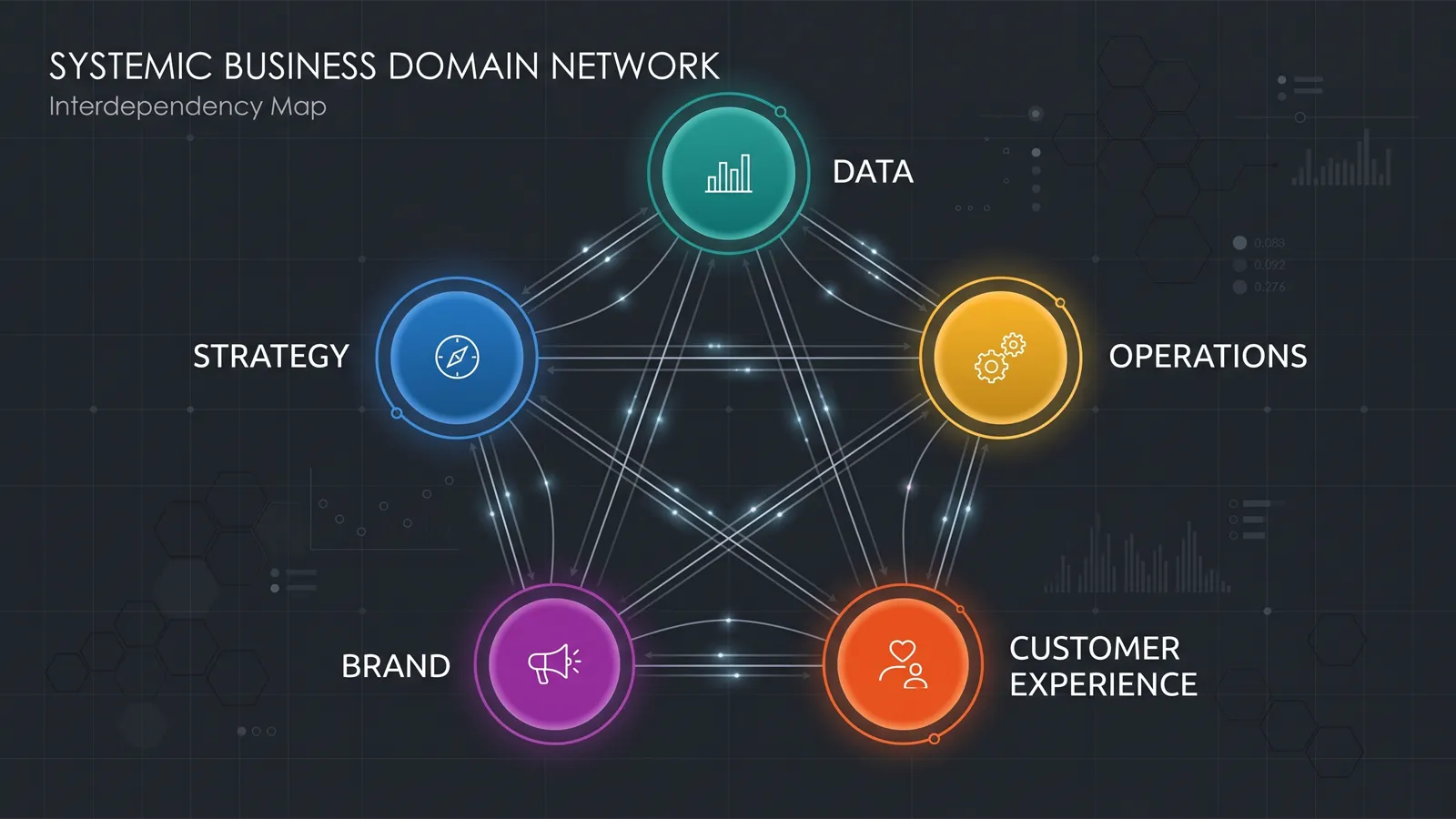 Strategy（戦略）・Data（データ）・Operations（オペレーション）・Brand（ブランド）・Customer Experience（顧客体験）の5要素が5色のノードで互いに接続されたネットワーク図／ダッシュボード風ビジュアル。マーケティング負債が構造問題であることを示す。