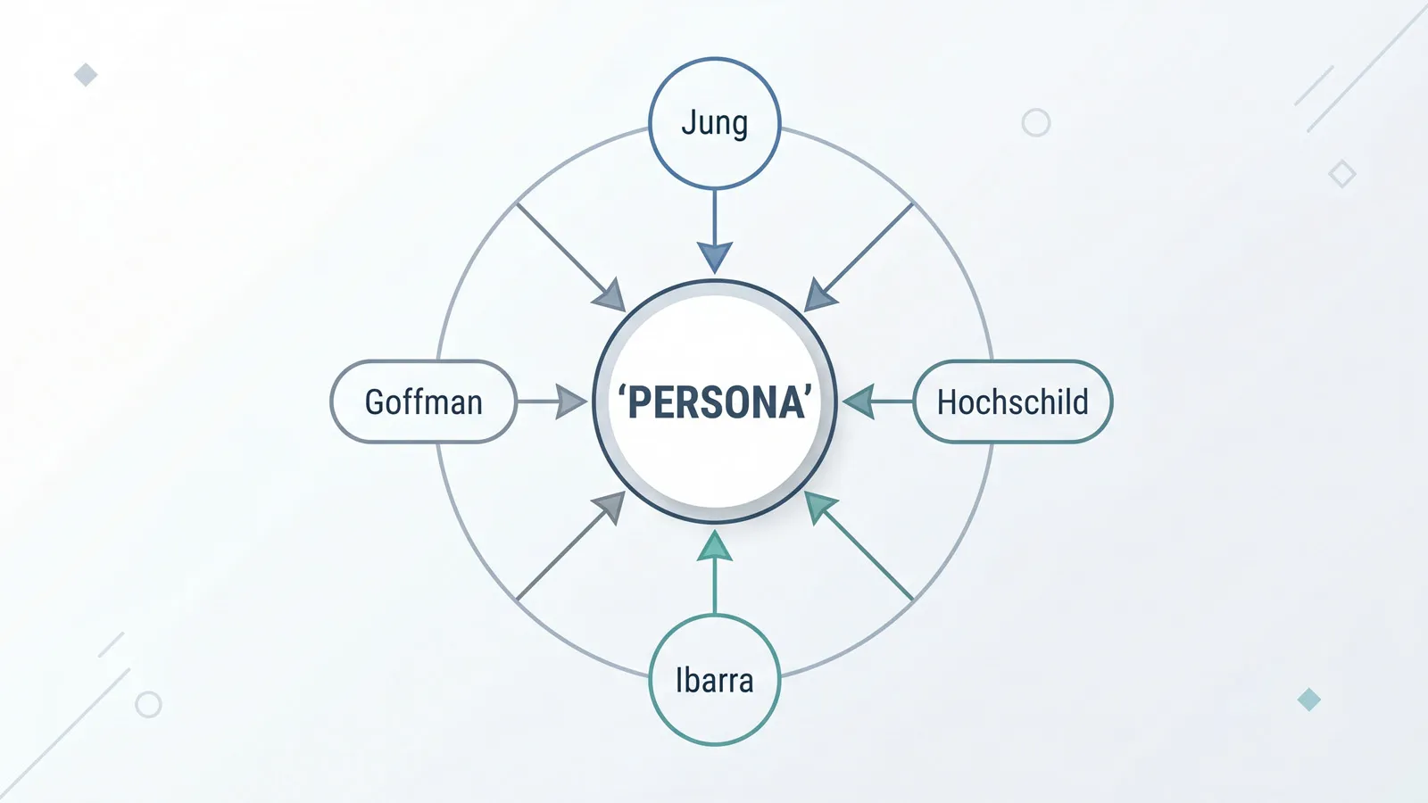 Jung・Hochschild・Ibarra・Goffmanの4理論が中央のPERSONAへ収束する統合図解