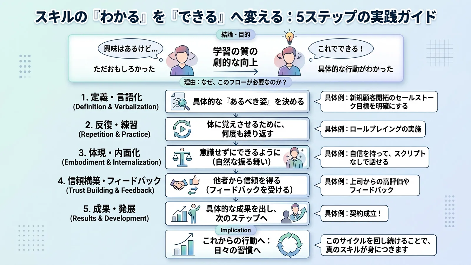 DEFINE → REHEARSE → EMBODY → 信頼獲得 → 成果 のプロセスフローチャート