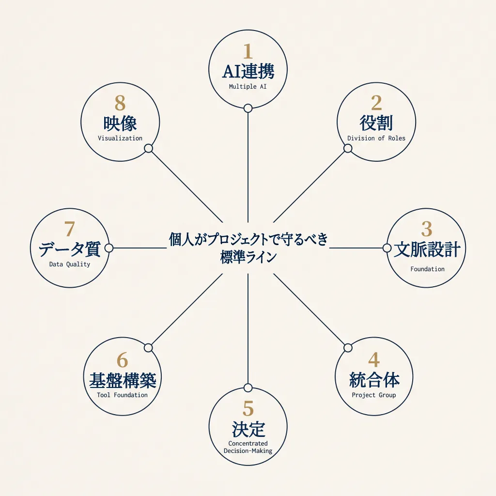 個人の経営基盤を中心とした8視点の放射状マインドマップ