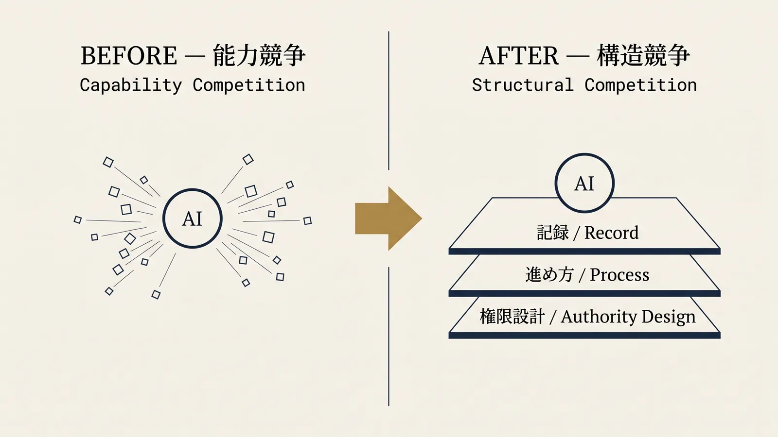 能力競争から構造競争への転換を示すBefore/After対比図