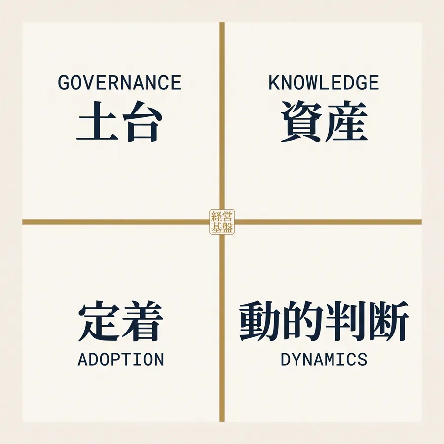 GOVERNANCE・KNOWLEDGE・ADOPTION・DYNAMICSの4クラスタ四象限図