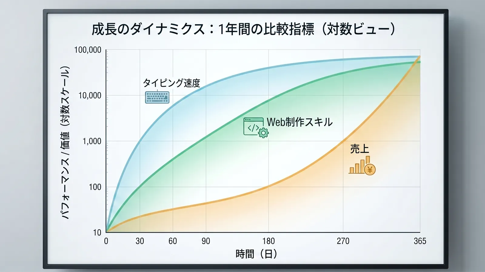 Web制作・マーケティング・生成AI活用など、副業ジャンル別の学習曲線を重ね合わせた比較図