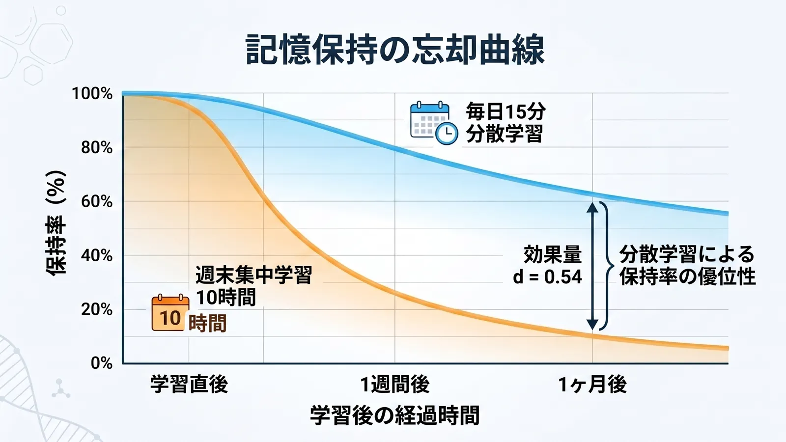 分散学習と集中学習の定着率を効果量 d=0.54 として視覚化した比較グラフ